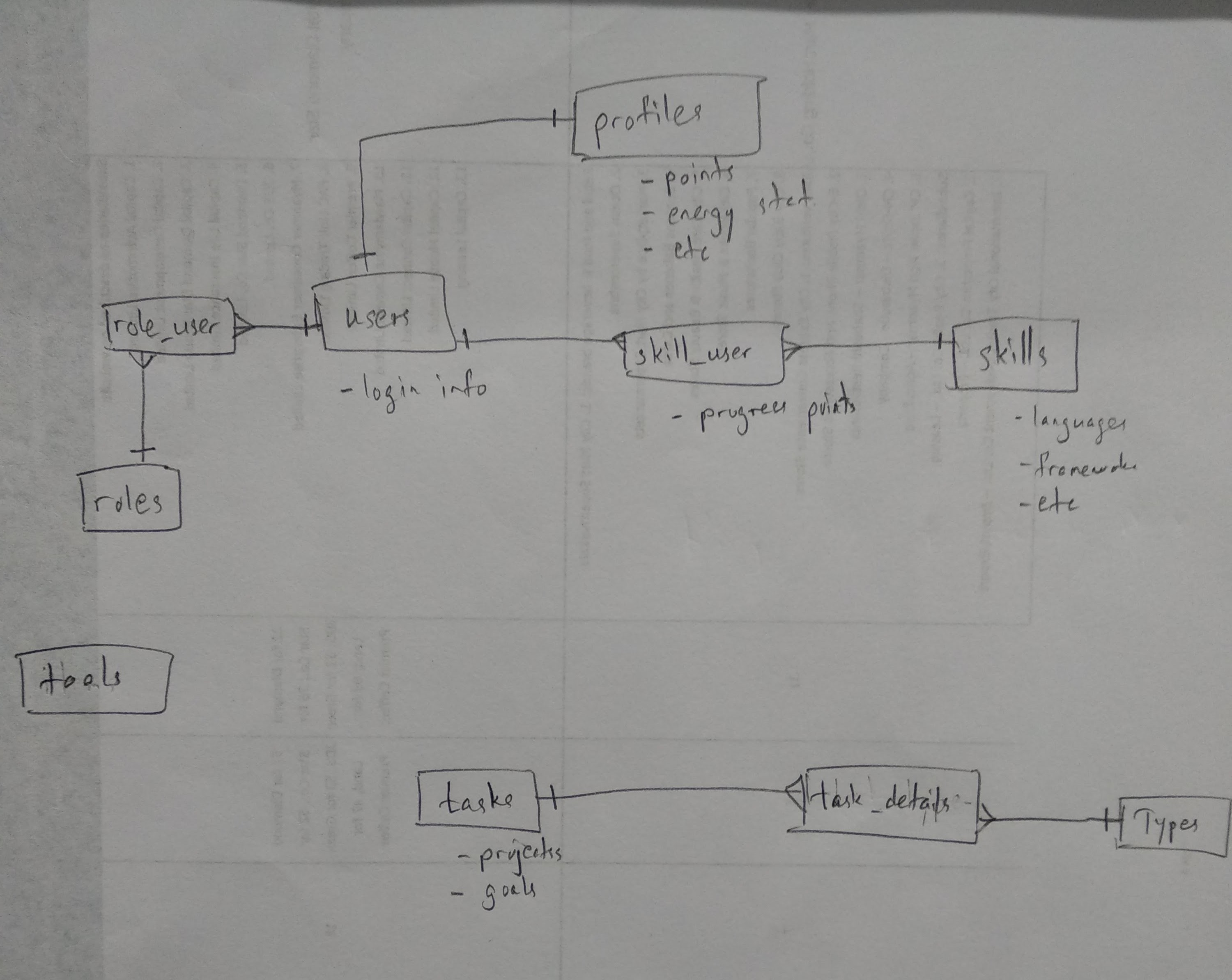 DB Structure Sketch 0.1